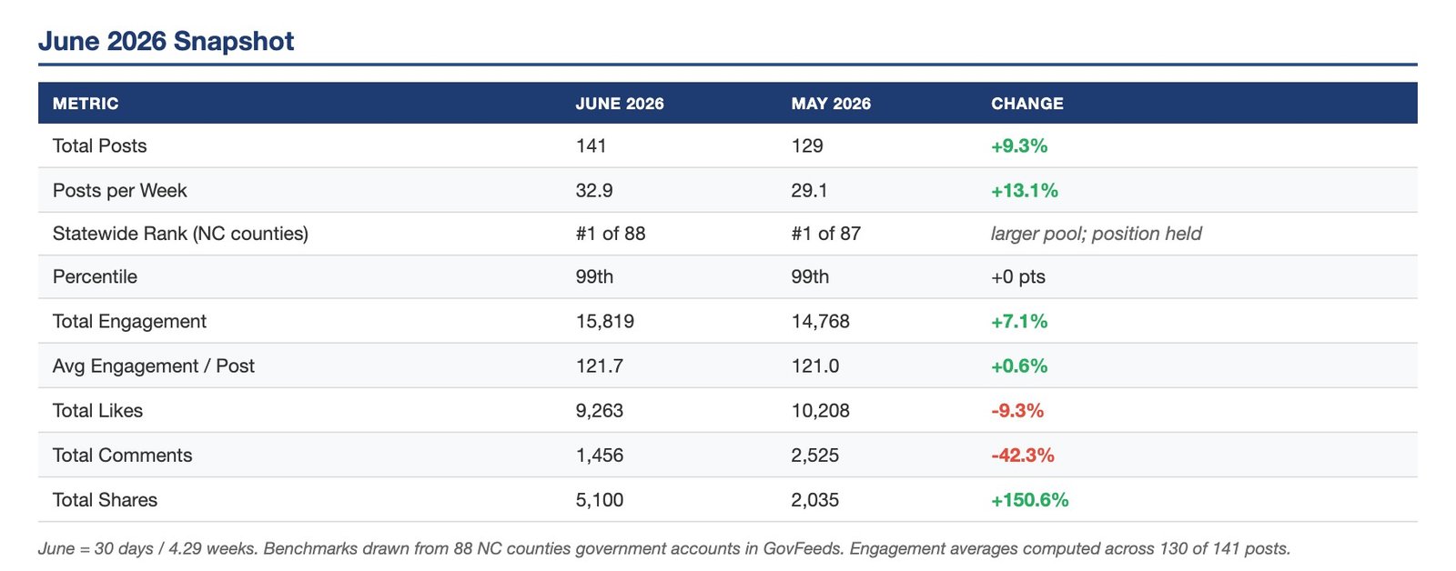 A page from a GovFeeds monthly benchmarking report: a snapshot table comparing June to May on total posts, posts per week, statewide rank among 88 North Carolina counties, percentile, total engagement, average engagement per post, likes, comments and shares, each with the month-over-month change