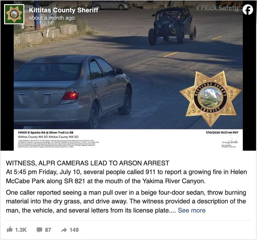 Kittitas County, Washington sheriff's office post describing how a witness and ALPR cameras led to an arson arrest, showing 1.3K reactions, 87 comments and 149 shares