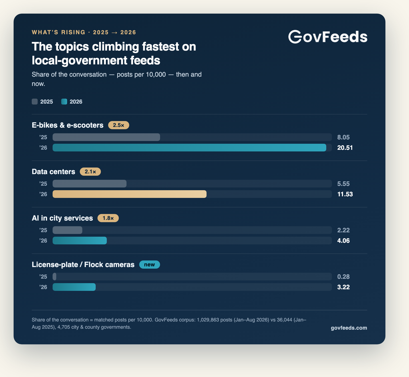 Bar chart: share of local-government posts (per 10,000) in 2025 versus 2026 for data centers, e-bikes and e-scooters, AI in city services, and license-plate cameras. Every topic's 2026 bar is longer than its 2025 bar.